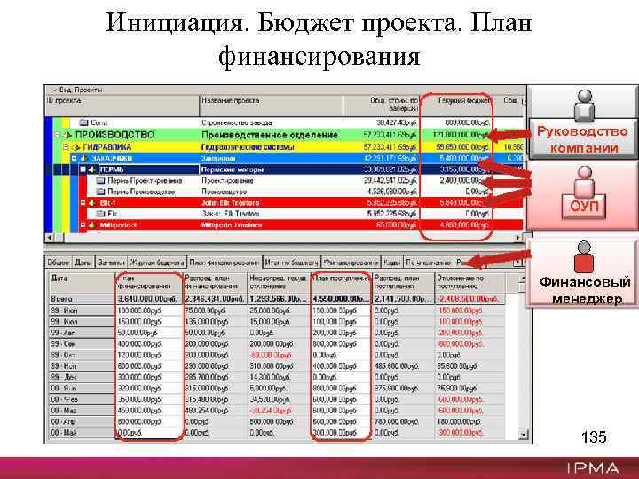 Инициация. Бюджет проекта. План финансирования Руководство компании ОУП Финансовый менеджер 135 