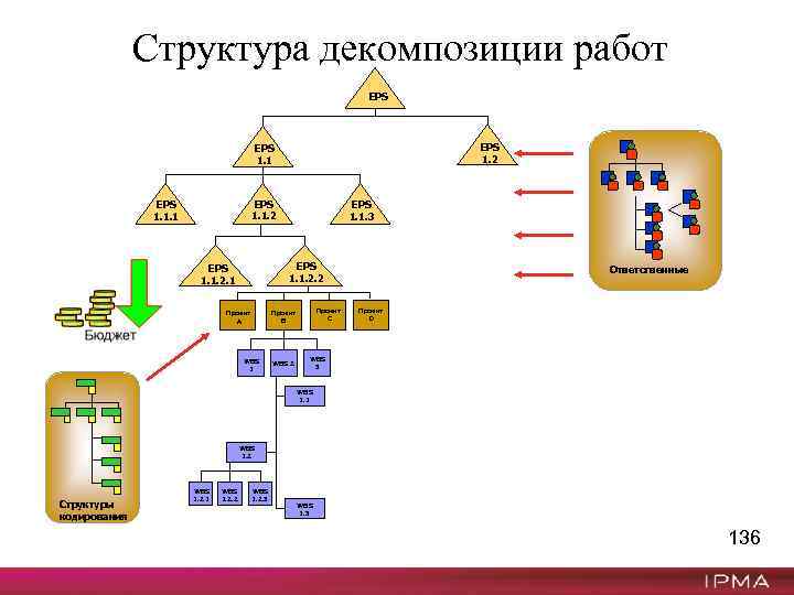 Структура декомпозиции работ EPS 1. 2 EPS 1. 1. 1 EPS 1. 1. 3