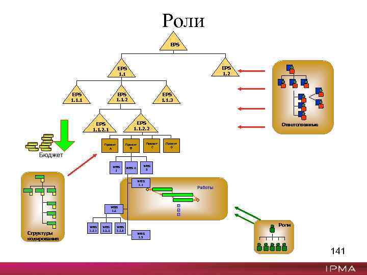 Роли EPS 1. 2 EPS 1. 1. 1 EPS 1. 1. 3 EPS 1.