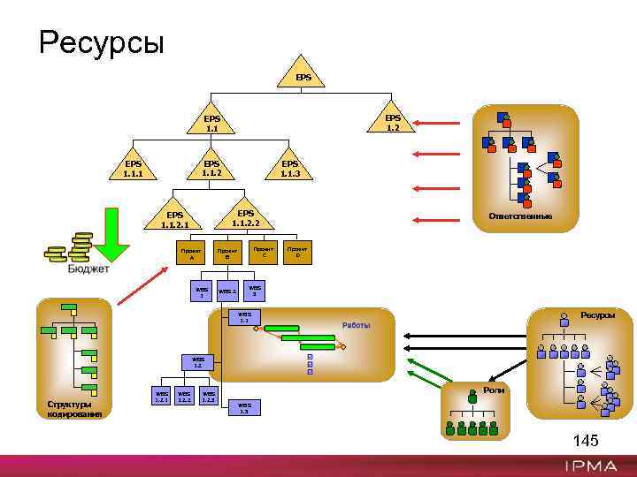 Ресурсы EPS 1. 2 EPS 1. 1. 1 EPS 1. 1. 3 EPS 1.