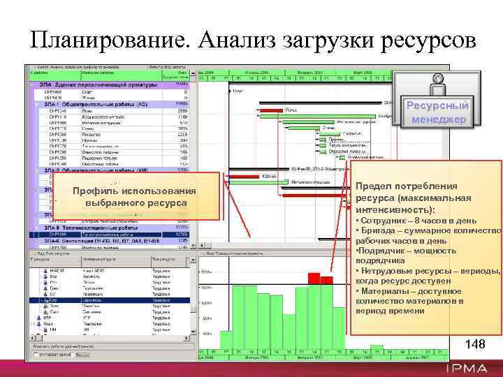 Планирование. Анализ загрузки ресурсов Ресурсный менеджер Профиль использования выбранного ресурса Предел потребления ресурса (максимальная