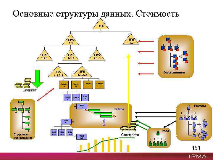 Основные структуры данных. Стоимость EPS 1. 2 EPS 1. 1. 1 EPS 1. 1.