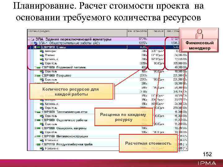 Планирование. Расчет стоимости проекта на основании требуемого количества ресурсов Финансовый менеджер Количество ресурсов для