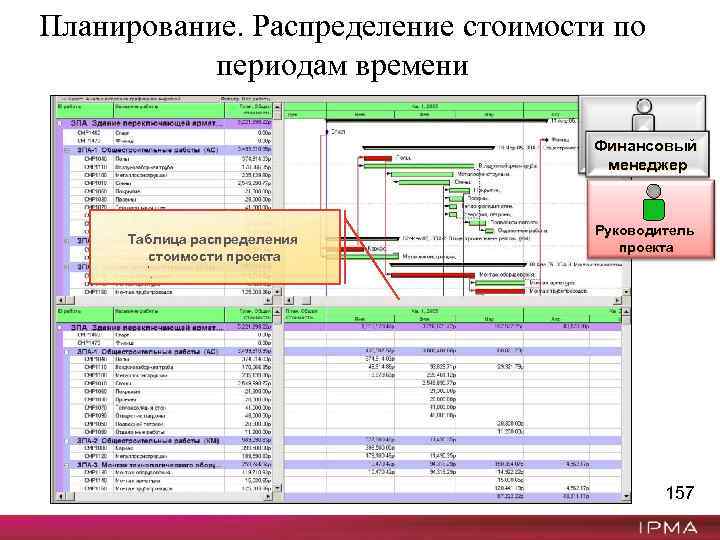 Планирование. Распределение стоимости по периодам времени Финансовый менеджер Таблица распределения стоимости проекта Руководитель проекта