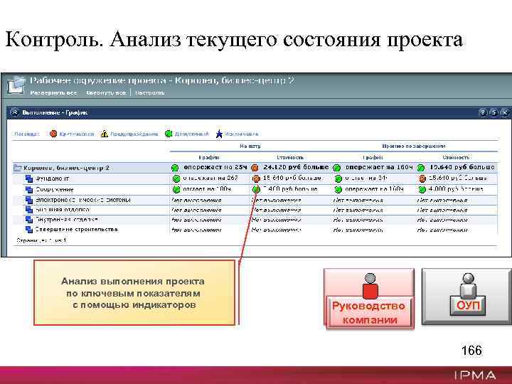 Что такое тек. Индикаторы выполнения проекта. Контроль и анализ проекта. Описание текущего состояния проекта. Мониторинг статуса проекта.