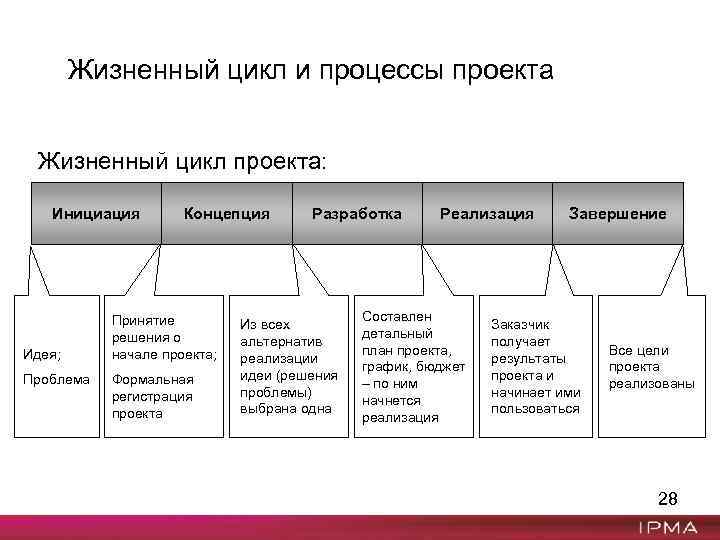 Полный цикл проекта