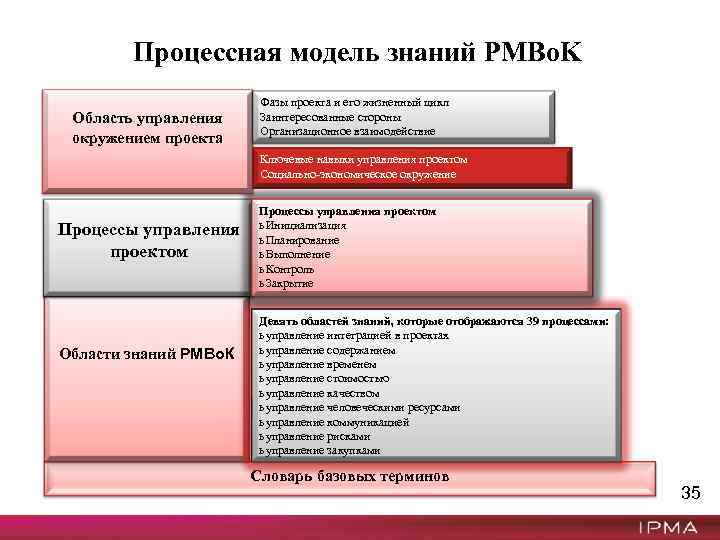 Процессная модель знаний PMBo. K Область управления окружением проекта Фазы проекта и его жизненный