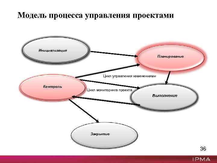 Что включает в себя системная модель управления проектом