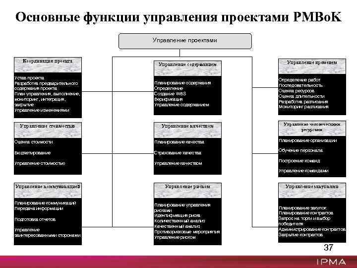Основные функции управления проектами PMBo. K Управление проектами Координация проекта Устав проекта Разработка предварительного