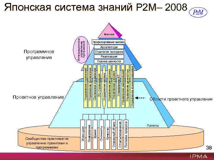 　 Время Содержание Качество Стоимость 　 　 　 Поставки продукта Отчеты/изменения Освоенный объем Управление