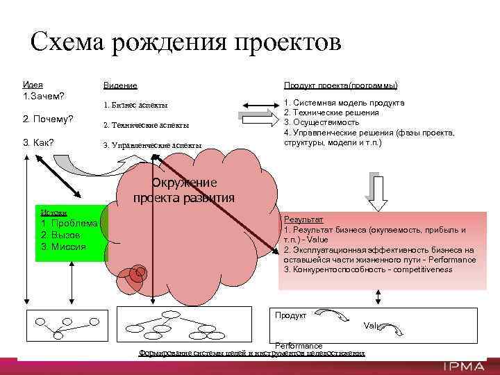 Схема продукта проекта