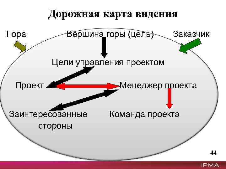 Дорожная карта видения Гора Вершина горы (цель) Заказчик Цели управления проектом Проект Заинтересованные стороны
