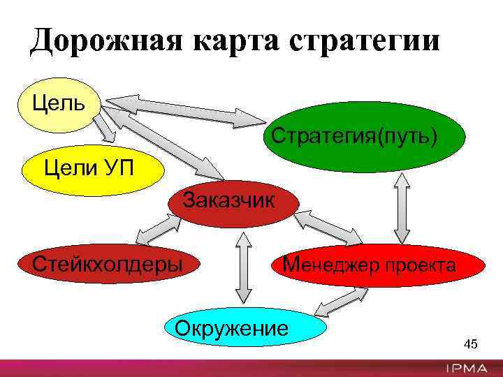 Дорожная карта стратегии Цель Стратегия(путь) Цели УП Заказчик Стейкхолдеры Менеджер проекта Окружение 45 
