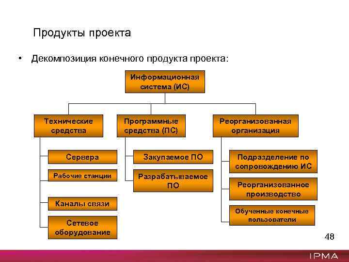 Конечный продукт проекта это