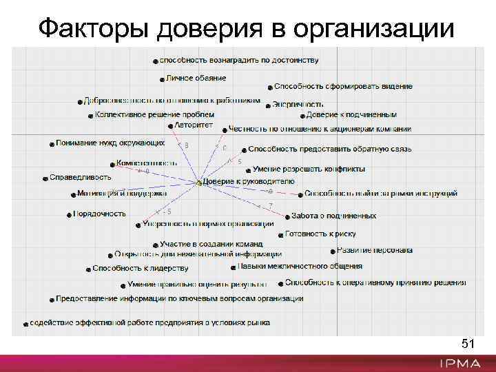 Факторы доверия в организации 51 