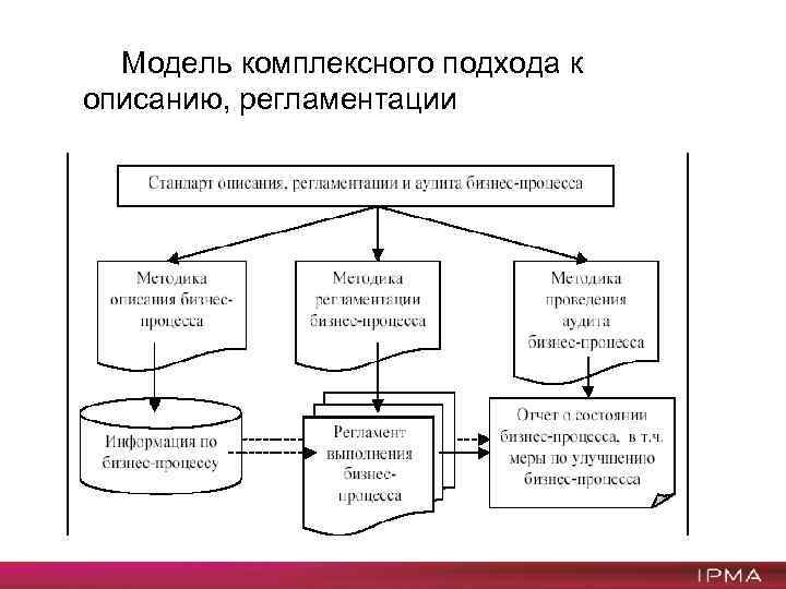 Модель комплексного подхода к описанию, регламентации и проверке состояния (аудиту) бизнес-процессов 