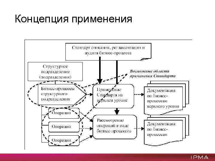 Концепция применения Раздела при описании бизнес-процессов 