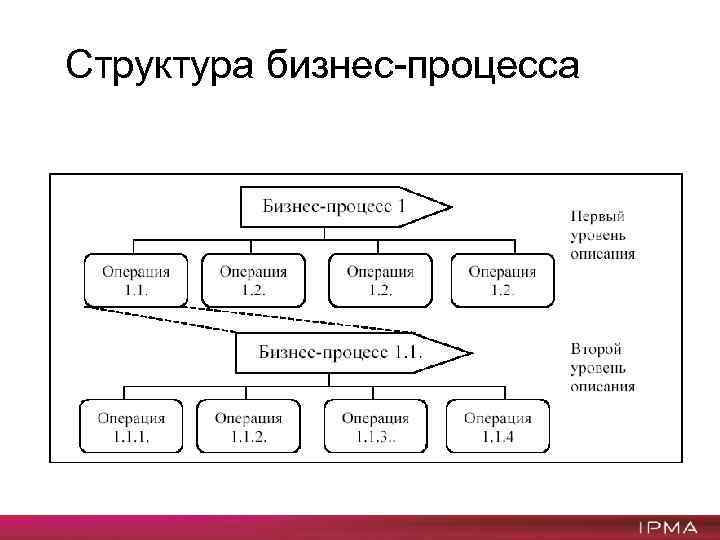 Структура бизнес-процесса 