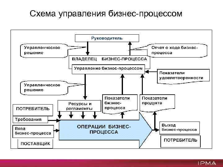 Схема управления процессом