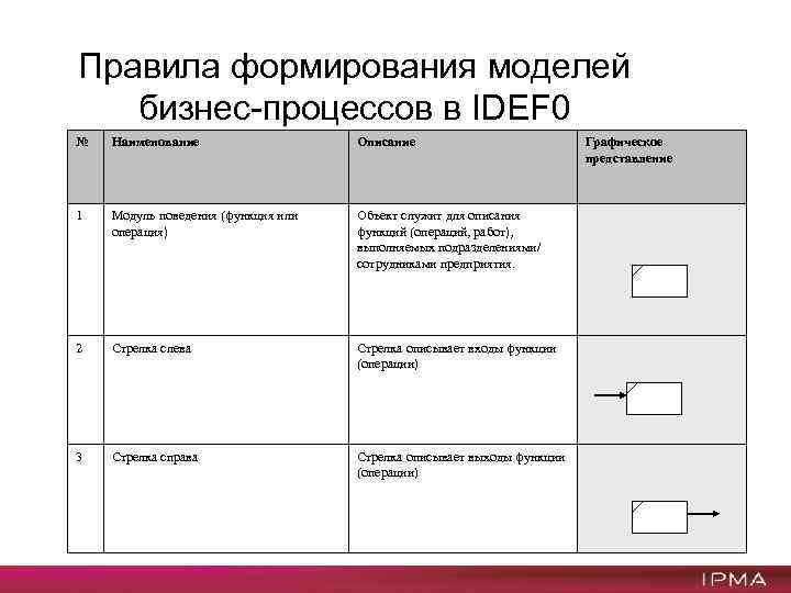 Правила формирования моделей бизнес-процессов в IDEF 0 № Наименование Описание 1 Модуль поведения (функция