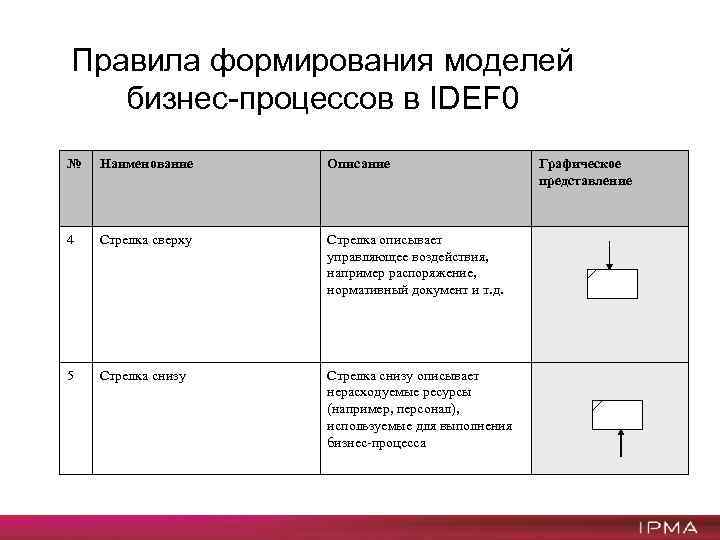 Правила формирования моделей бизнес-процессов в IDEF 0 № Наименование Описание 4 Стрелка сверху Стрелка