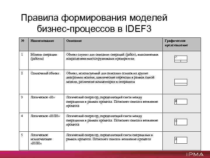 Параметры операции. Список операций проекта. Формирование списка работ (операций) проекта.. Список операций проекта пример. Формирование списка работ.