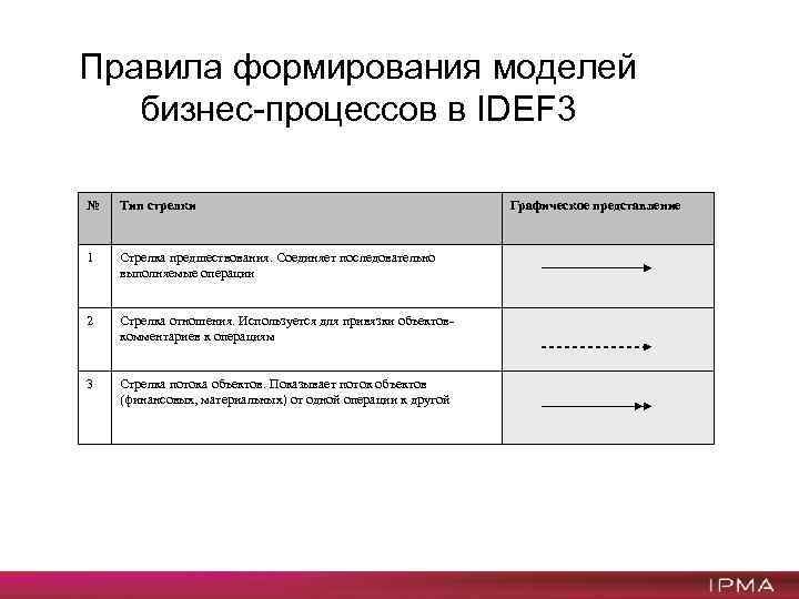 Правила формирования моделей бизнес-процессов в IDEF 3 № Тип стрелки 1 Стрелка предшествования. Соединяет