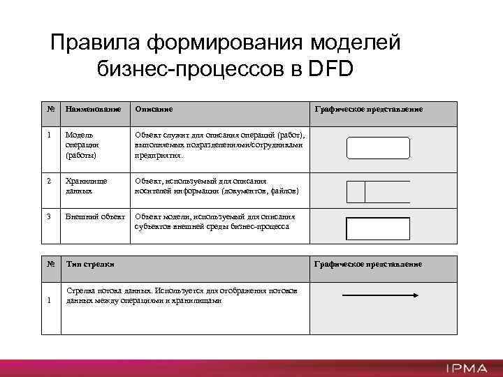 Правила формирования моделей бизнес-процессов в DFD № Наименование Описание 1 Модель операции (работы) Объект