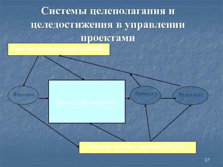 Системы целеполагания и целедостижения в управлении проектами Система целеполагания (SMART) Продукт Видение Результат Проект