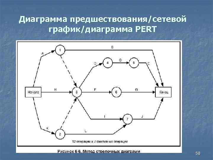 Диаграмма предшествования/сетевой график/диаграмма PERT 58 