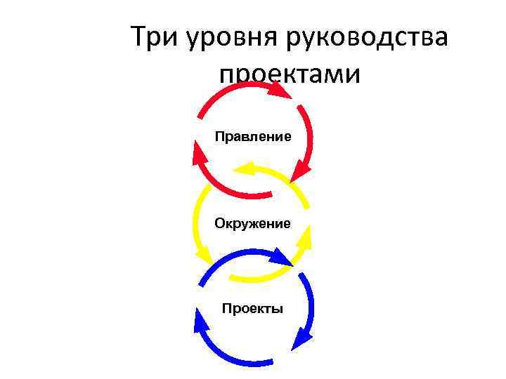 Три уровня руководства проектами Правление Окружение Проекты 