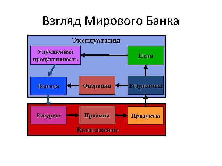 Взгляд Мирового Банка Эксплуатация Улучшенная продуктивность Цели Выгода Операции Результаты Ресурсы Проекты Продукты Выполнение