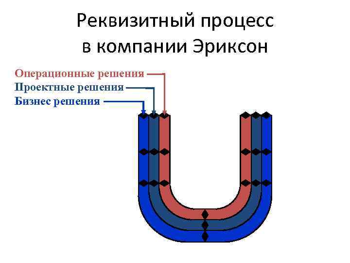 Реквизитный процесс в компании Эриксон Операционные решения Проектные решения Бизнес решения 