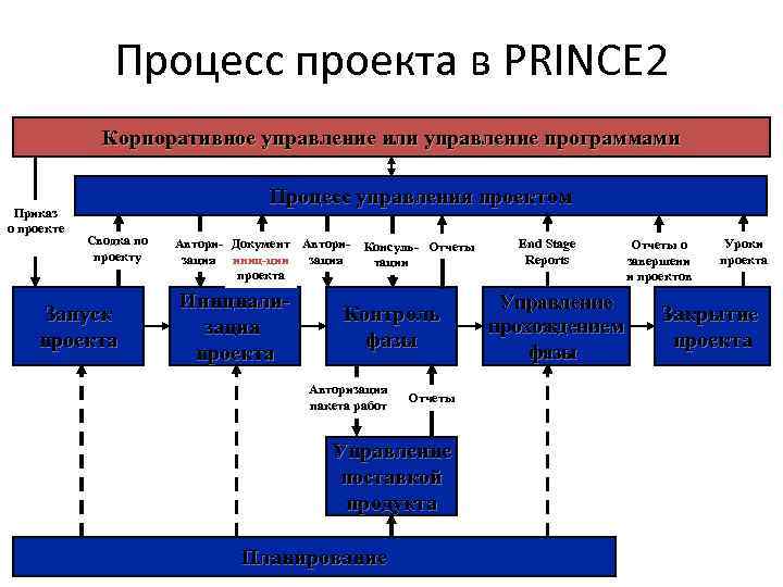 Стандарт prince2 управление проектами