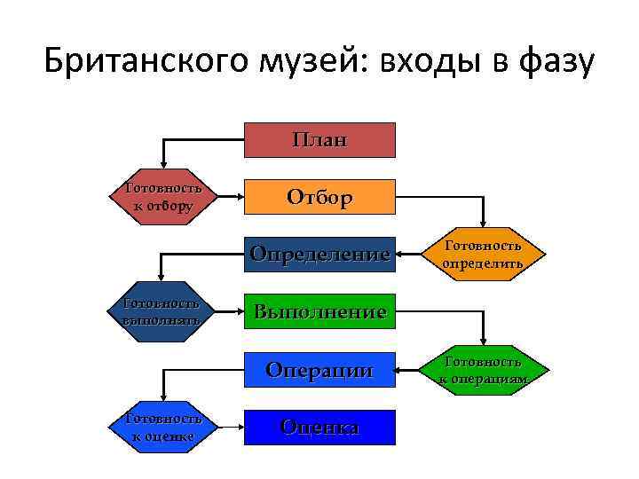 Британского музей: входы в фазу План Готовность к отбору Отбор Определение Готовность выполнять Выполнение