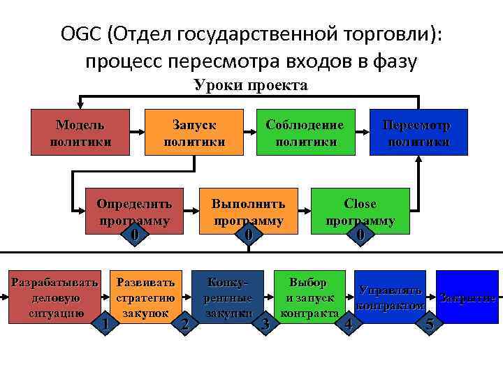 OGC (Отдел государственной торговли): процесс пересмотра входов в фазу Уроки проекта Модель политики Запуск