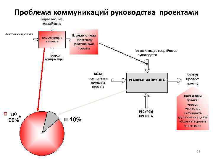 Проблема коммуникаций руководства проектами Управляющее воздействие Участники проекта Коммуникации в проекте Взаимопонима ние между