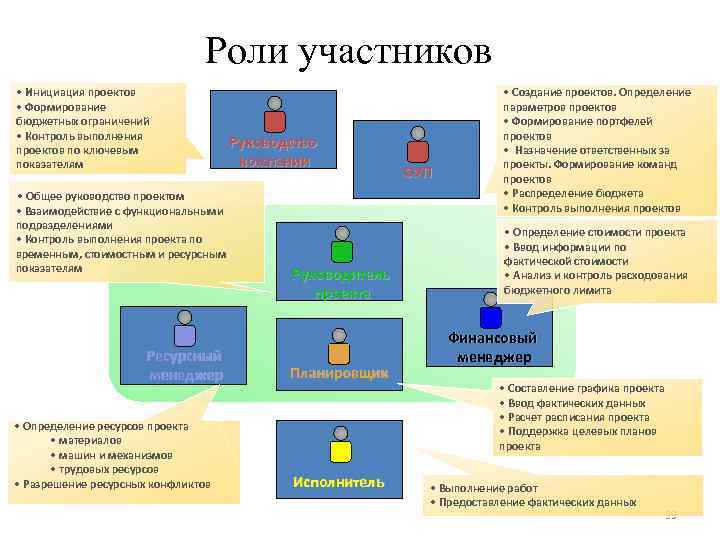 Роли участников • Инициация проектов • Формирование бюджетных ограничений • Контроль выполнения проектов по