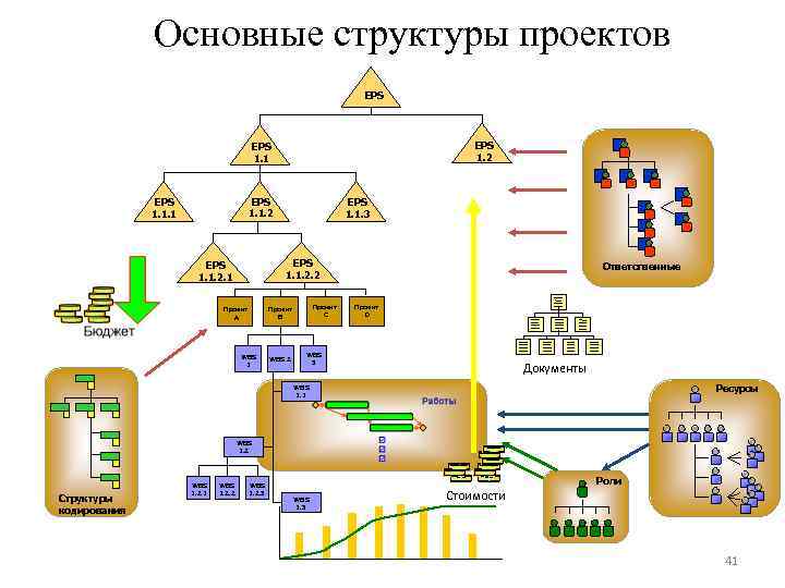 Основные структуры проектов EPS 1. 2 EPS 1. 1. 1 EPS 1. 1. 3