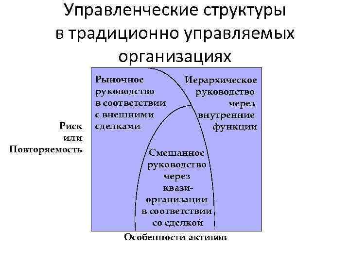 Управленческие структуры в традиционно управляемых организациях Риск или Повторяемость Рыночное руководство в соответствии с