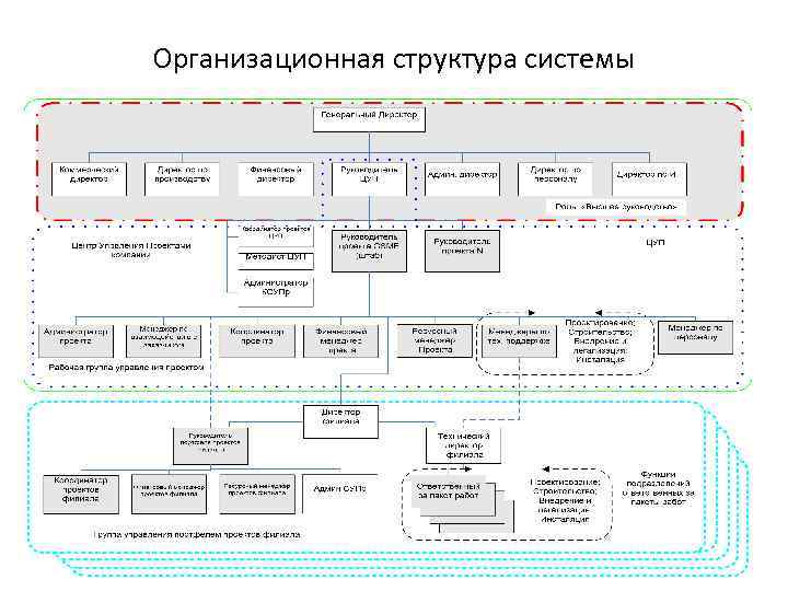 Организационная структура системы 