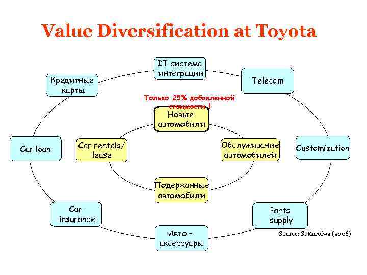 Value Diversification at Toyota Кредитные карты IT система интеграции Telecom Только 25% добавленной стоимости