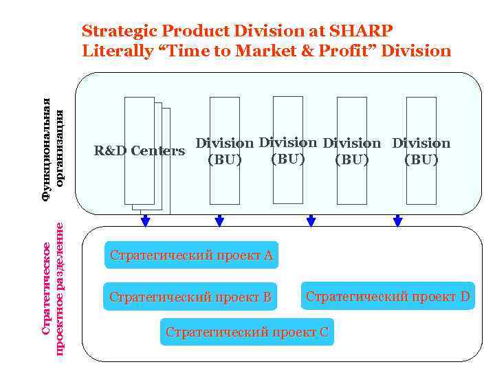 Стратегическое проектное разделение Функциональная организация Strategic Product Division at SHARP Literally “Time to Market