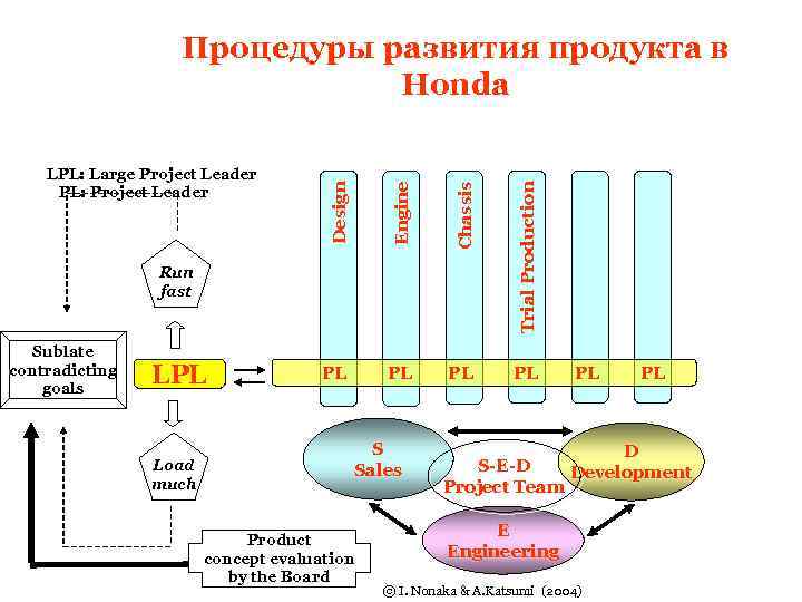 Sublate contradicting goals LPL Load much Trial Production Run fast Chassis Design LPL: Large