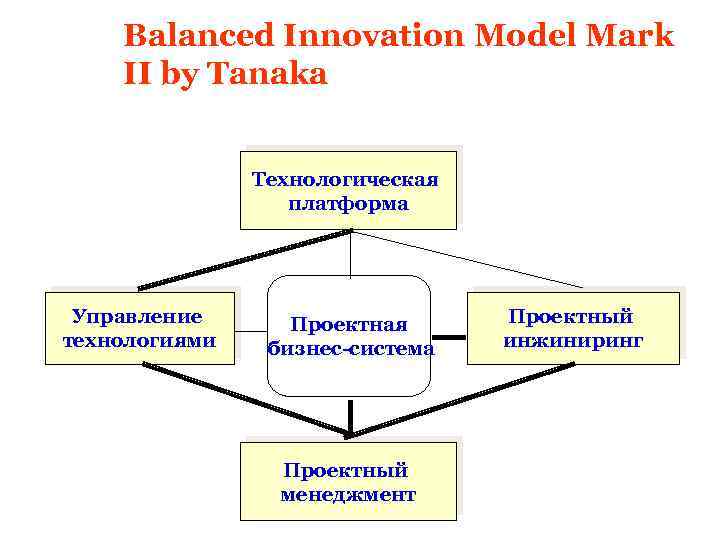 Balanced Innovation Model Mark II by Tanaka Технологическая платформа Управление технологиями Проектная бизнес-система Проектный