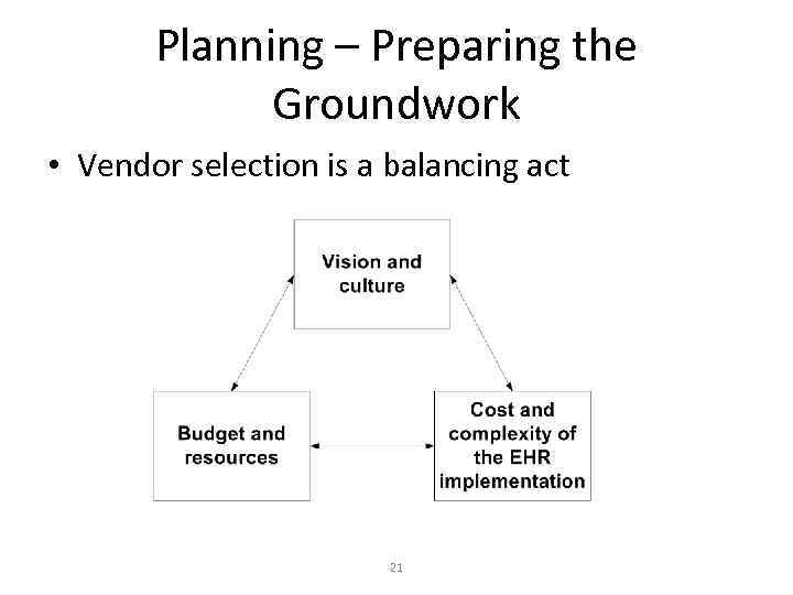 Planning – Preparing the Groundwork • Vendor selection is a balancing act 21 