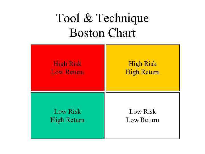 Tool & Technique Boston Chart High Risk Low Return High Risk High Return Low