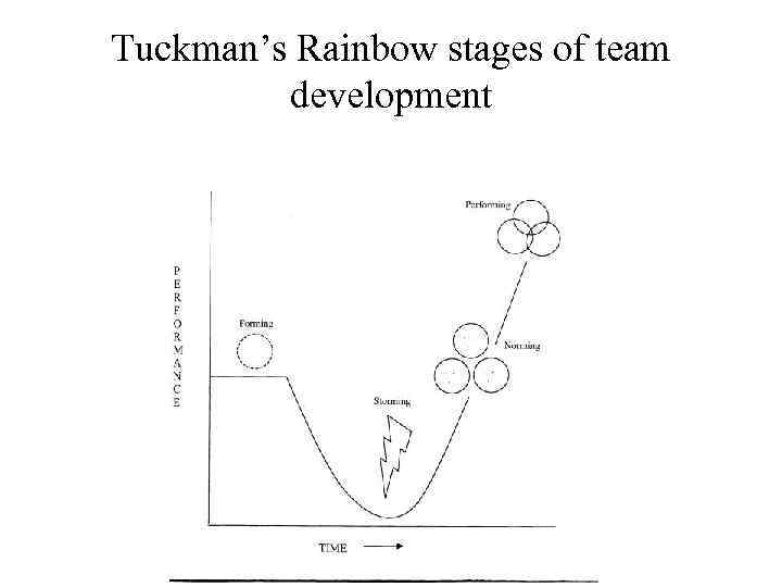 Tuckman’s Rainbow stages of team development 