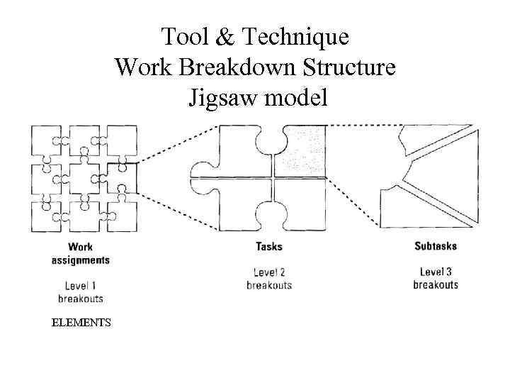 Tool & Technique Work Breakdown Structure Jigsaw model ELEMENTS 