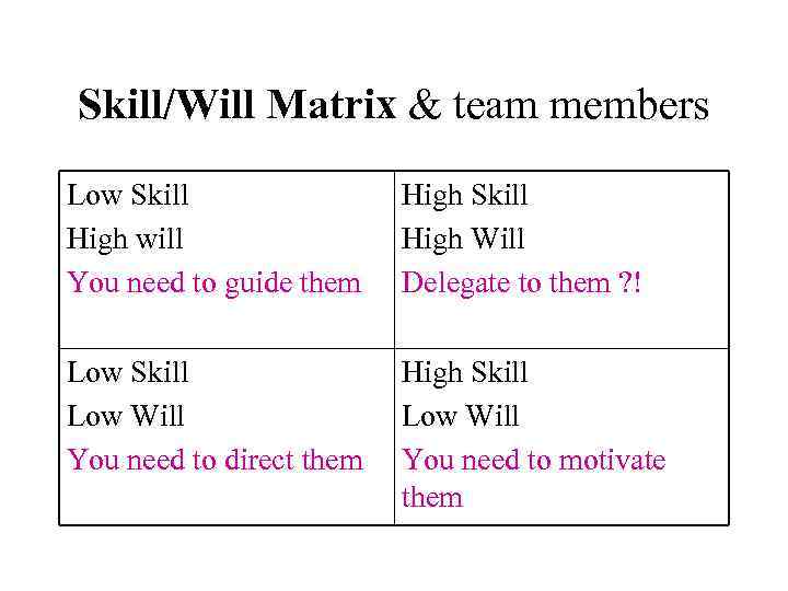 Skill/Will Matrix & team members Low Skill High will You need to guide them